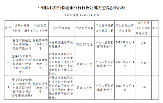 保定市满城区农村信用联社被罚22万元：未按规定报送可疑交易报告
