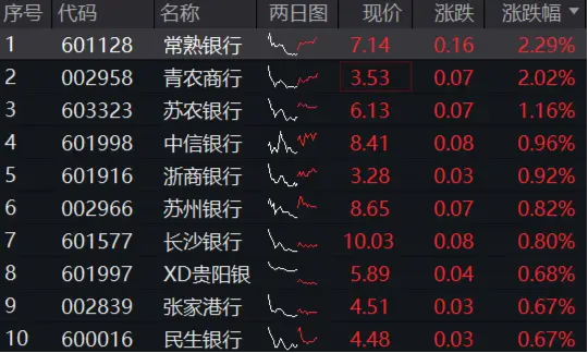 银行逆天涨势不停，资金不畏“高位”，512800单日再揽1．76亿元！