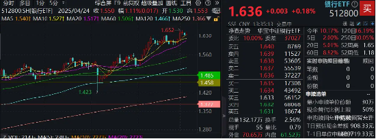 银行逆天涨势不停,资金不畏“高位”,512800单日再揽1.76亿元!