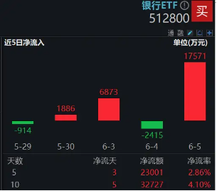 银行逆天涨势不停,资金不畏“高位”,512800单日再揽1.76亿元!