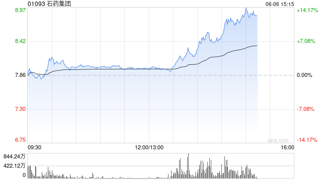 石药集团午后拉升涨超9%，腺苷钴胺胶囊获药品注册批件