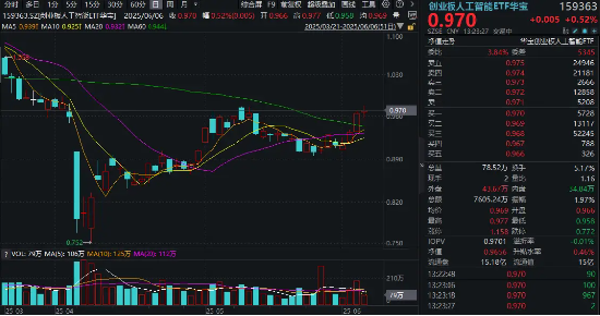算力反复活跃，创业板人工智能四连阳！新易盛涨超2%再创阶段新高，龙虎榜机构席位大额加仓