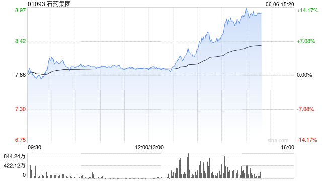 高盈利持续消化估值 港股创新药概念股午后拉升 石药集团涨超12%