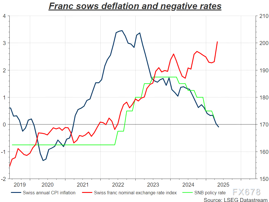 瑞郎升值引发通缩阴霾，瑞士央行深陷两难绝境！
