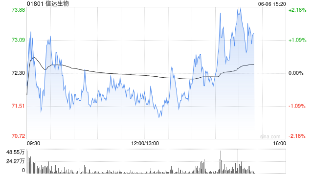 交银国际：升信达生物目标价至84港元 评级“买入”