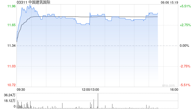小摩：予中国建筑国际“增持”评级 升目标价至15港元