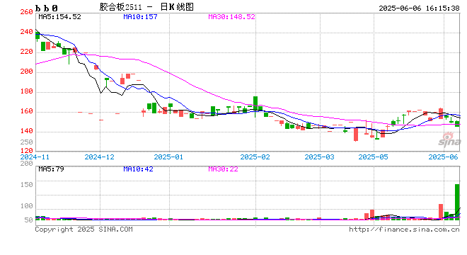 大商所:胶合板期货合约交易保证金水平由40%调整为15%