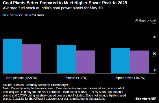 报告:电力需求高峰将至 印度燃煤电厂严阵以待