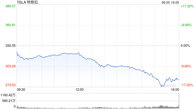 特斯拉盘前领涨美股科技七巨头 该股周四大跌