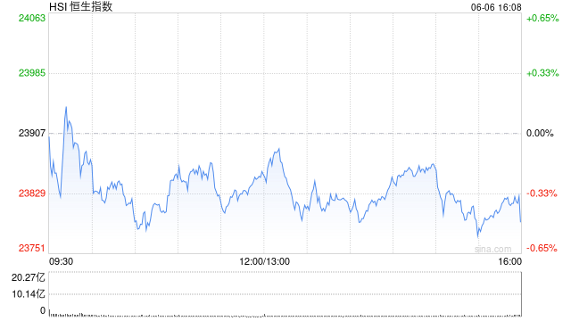 收评：港股恒指跌0.48% 科指跌0.63% 创新药概念股集体强势