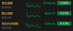 收评：港股恒指跌0.48% 科指跌0.63% 创新药概念股集体强势