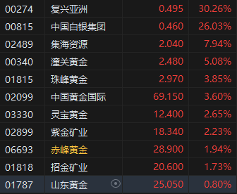 收评：港股恒指跌0.48% 科指跌0.63% 创新药概念股集体强势