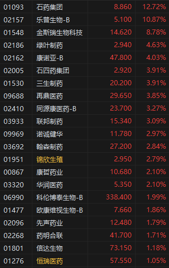 收评：港股恒指跌0.48% 科指跌0.63% 创新药概念股集体强势