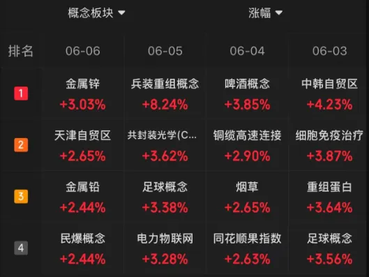 三连涨之后，今天A股迎来6月首次回调，又被市场教育了