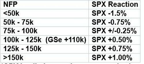 华尔街看今晚非农:数字若低于10万 美股牛市结束?