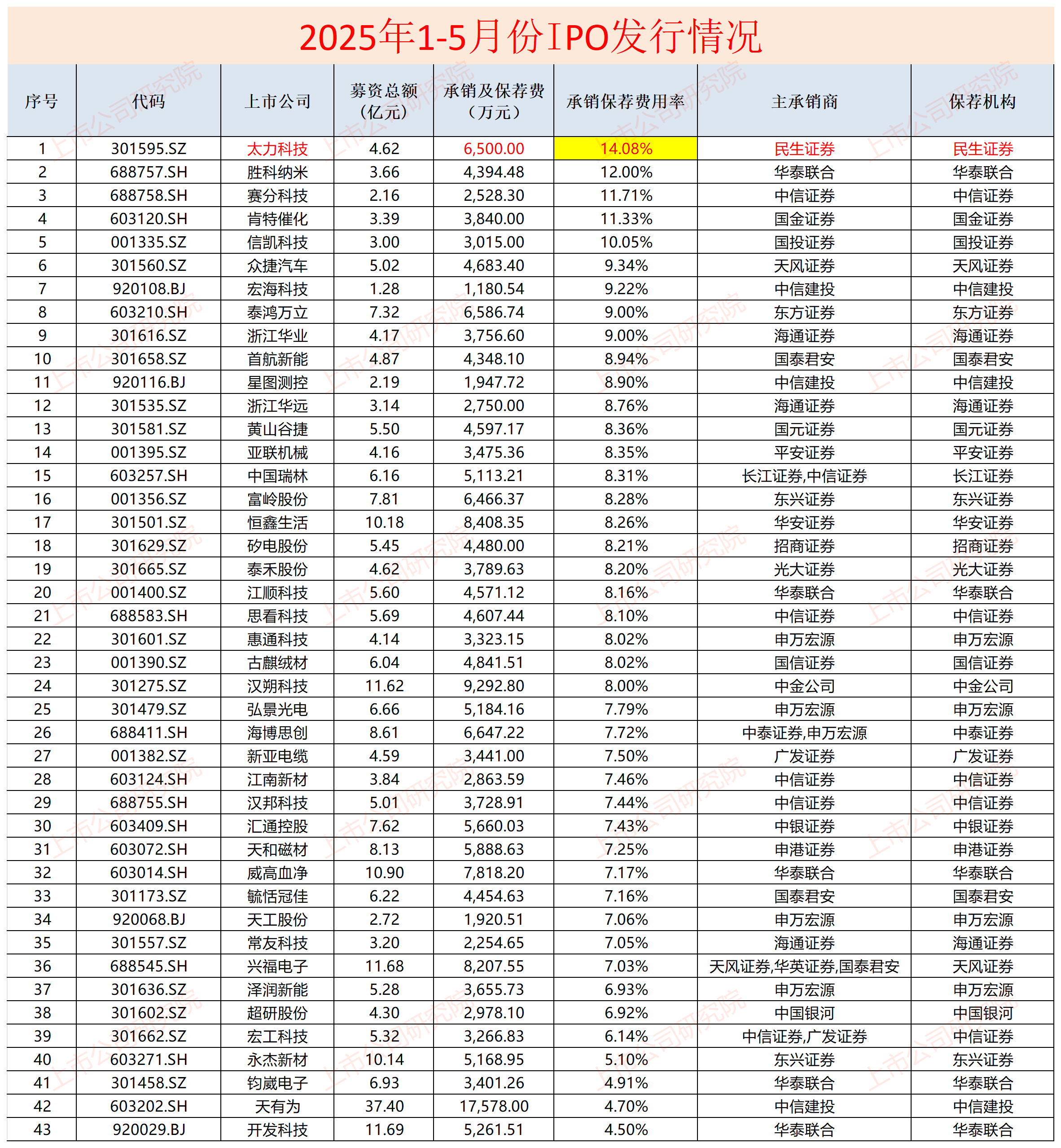 IPO月报|烨隆股份排队40个月终折戟 太力科技承销保荐费用费用率14%为年内最高