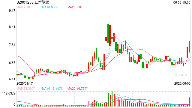 立新能源5次修改定增预案有息负债逼近百亿 上市次年业绩变脸坏账减值加速攀升
