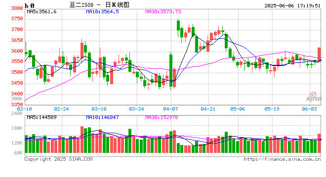 【豆系观察】等待驱动进一步明朗