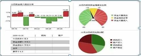 巴菲特点破中国股市:股票封住涨停板了,但资金却显示净流出几千万,你知道怎么回事?