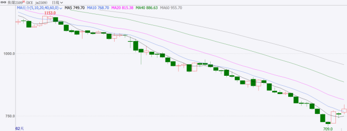 双焦：焦煤总不缺故事