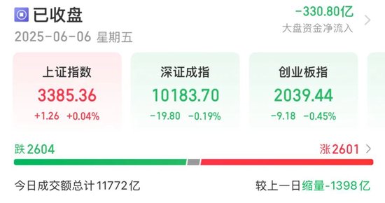 300651，热股第一！从跌近14%到涨超14%