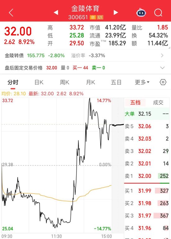 300651，热股第一！从跌近14%到涨超14%