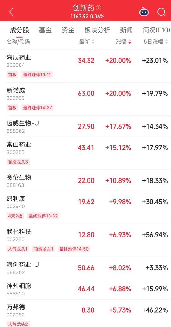 300651，热股第一！从跌近14%到涨超14%