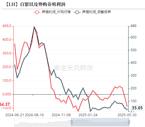 生猪：出栏降重，期现偏弱