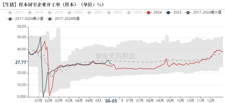 生猪：出栏降重，期现偏弱