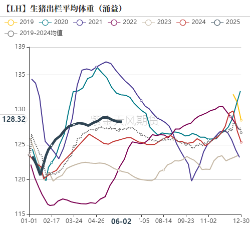 生猪：出栏降重，期现偏弱