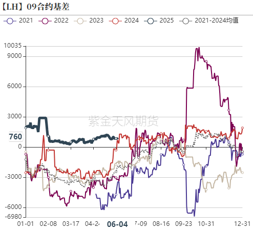 生猪：出栏降重，期现偏弱