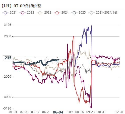 生猪：出栏降重，期现偏弱