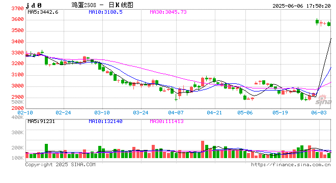 【鸡蛋专题】本轮鸡蛋价格周期的底部如何评估？