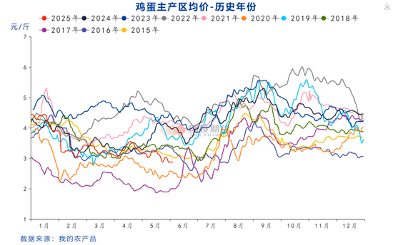 【鸡蛋专题】本轮鸡蛋价格周期的底部如何评估？
