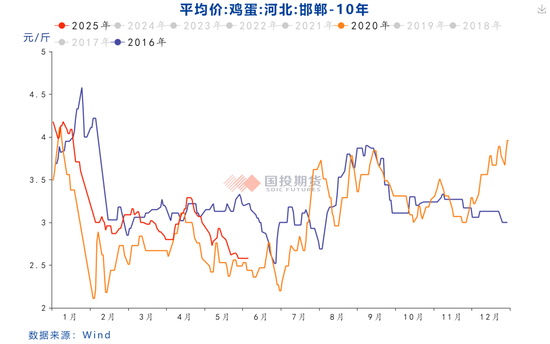 【鸡蛋专题】本轮鸡蛋价格周期的底部如何评估？