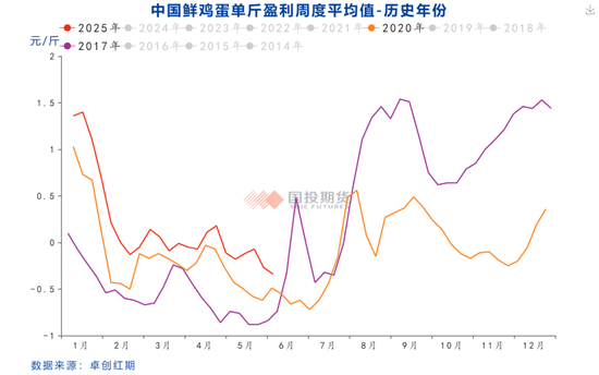 【鸡蛋专题】本轮鸡蛋价格周期的底部如何评估？