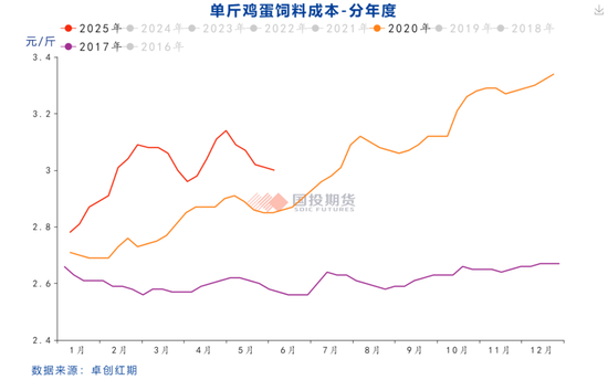 【鸡蛋专题】本轮鸡蛋价格周期的底部如何评估？