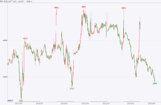 【鸡蛋专题】本轮鸡蛋价格周期的底部如何评估？