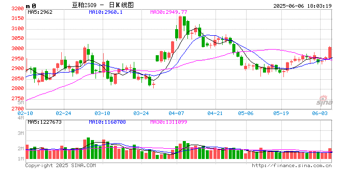 海关总署:即日起允许符合相关要求的乌拉圭豆粕、油菜籽粕进口