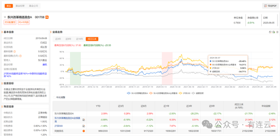 东兴基金研究部总经理孙继青接回自己的“落后产品”！离开权益市场近一年，历任混基业绩分化