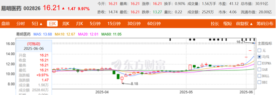 58同城姚劲波6.6亿“买药”意欲何为?