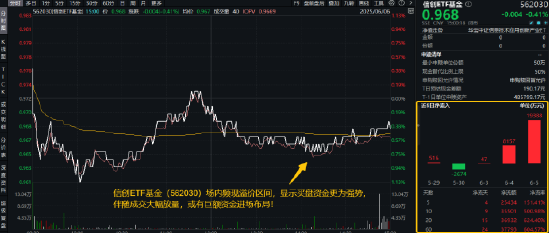 猛踩油门!资金加足马力?信创ETF基金(562030)成交额再超2亿元!大数据产业ETF(516700)尾盘溢价高企