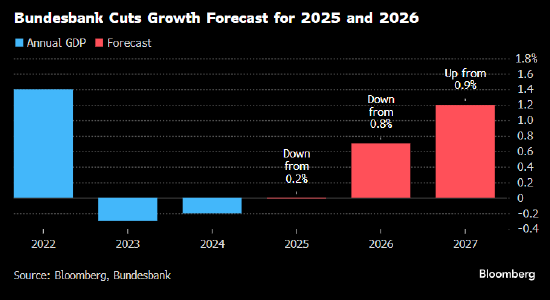 德国央行:贸易战导致德国经济今年再度难以实现增长
