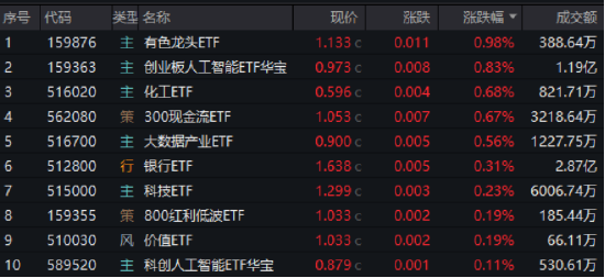 逐“光”而行?信创新晋“吸金大户”,562030叒现天量,基金公司紧急提示风险!金融科技突然变脸,什么原因