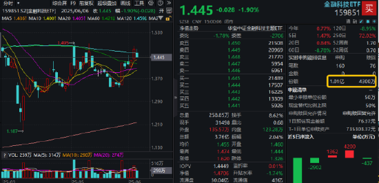 逐“光”而行?信创新晋“吸金大户”,562030叒现天量,基金公司紧急提示风险!金融科技突然变脸,什么原因