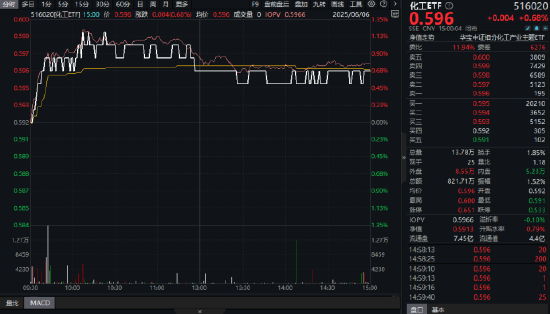 制冷剂R32价格暴涨42%,行业利润激增引爆板块!氟化工领涨,化工ETF(516020)日线四连阳!