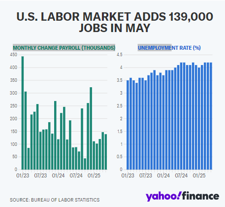 尽管特朗普贸易战带来不确定性,美国雇主 5 月仍稳健