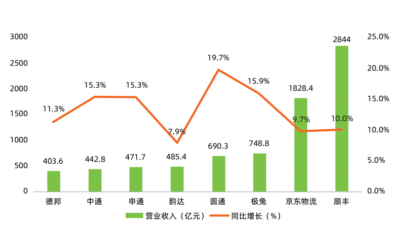 快递行业新一轮洗牌来了?京东物流、圆通、中通、菜鸟、韵达、顺丰、中国邮政、极兔、申通、德邦……