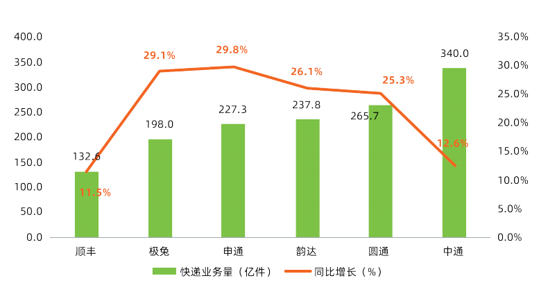 快递行业新一轮洗牌来了?京东物流、圆通、中通、菜鸟、韵达、顺丰、中国邮政、极兔、申通、德邦……
