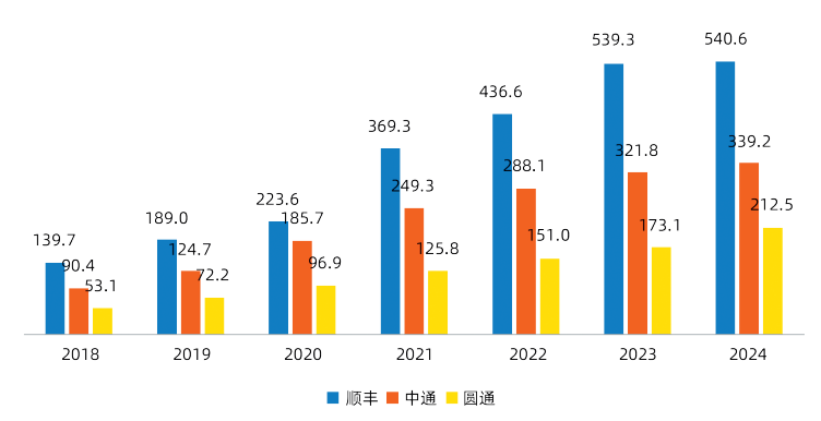 快递行业新一轮洗牌来了?京东物流、圆通、中通、菜鸟、韵达、顺丰、中国邮政、极兔、申通、德邦……